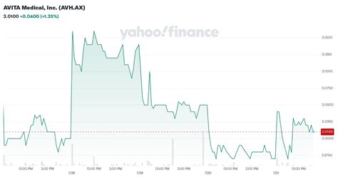 AVITA Medical, Inc. (AVH.AX) stock price, news, quote & history .